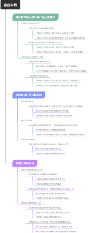企业失败