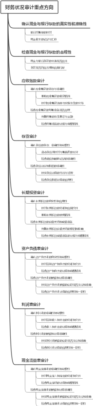 财务状况审计重点方向