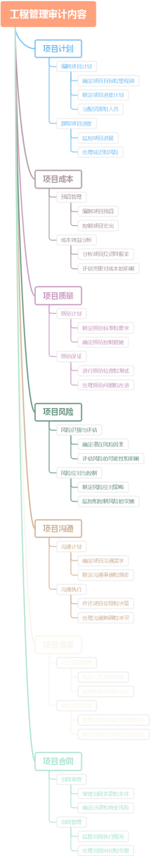 工程管理审计内容
