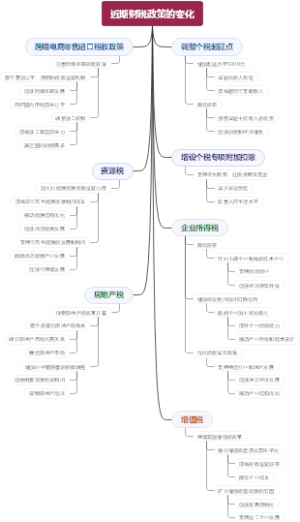 近期财税政策的变化
