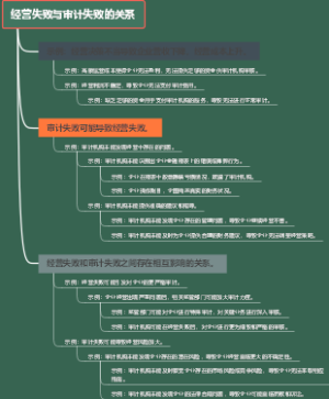 经营失败与审计失败的关系