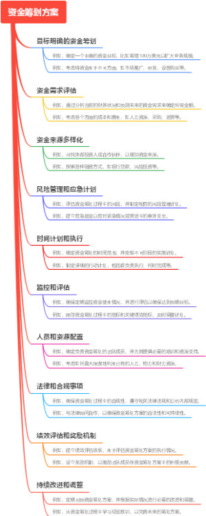 资金筹划方案