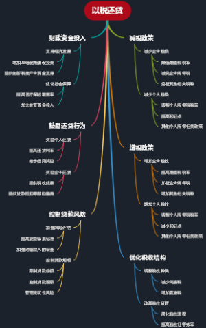 以税还贷