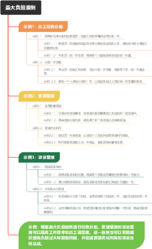 最大负担原则