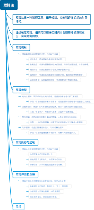 预算法