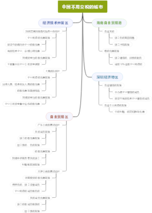 中国不用交税的城市