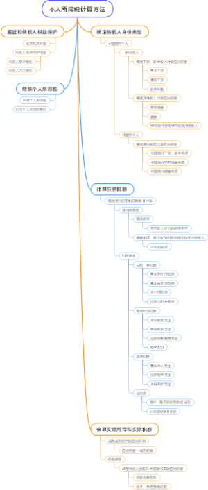 个人所得税计算方法