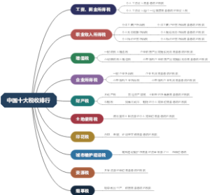 中国十大税收排行