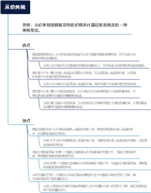 从价关税