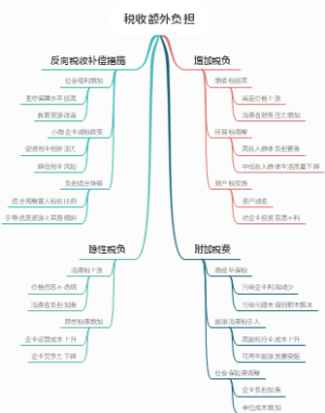 税收额外负担
