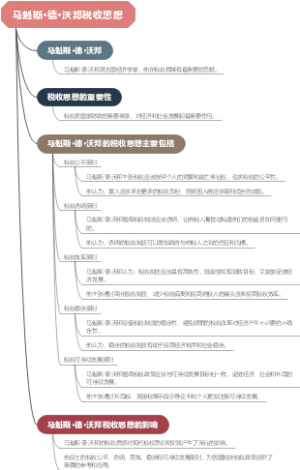 马魁斯·德·沃邦税收思想