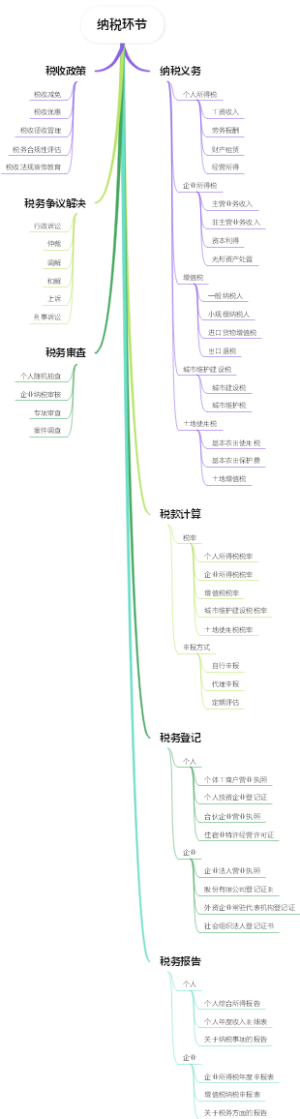 纳税环节