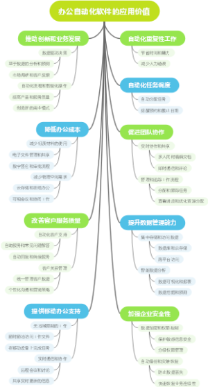 办公自动化软件的应用价值