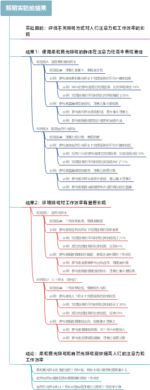 照明实验的结果