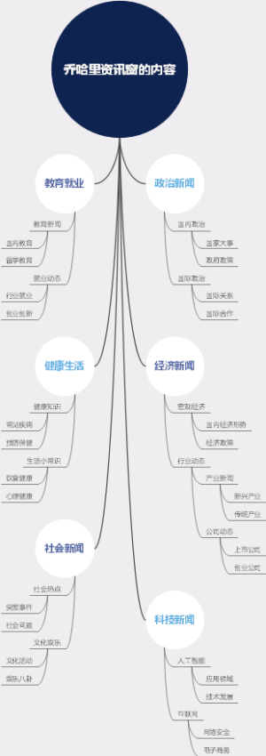 乔哈里资讯窗的内容