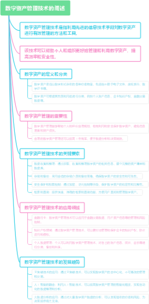 数字资产管理技术的阐述