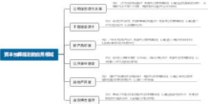 资本预算规划的应用领域