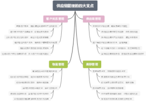 供应链管理的四大支点