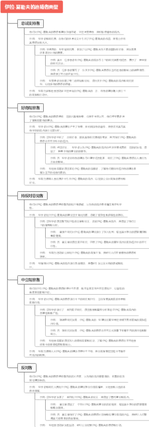 伊拉-夏勒夫的追随者类型
