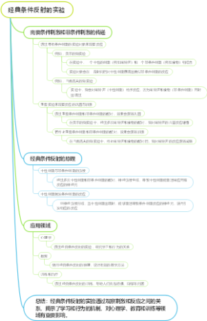经典条件反射的实验