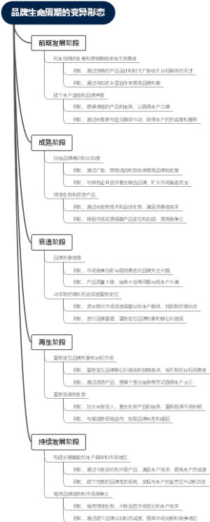 品牌生命周期的变异形态
