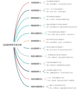 企业集群学习的分类