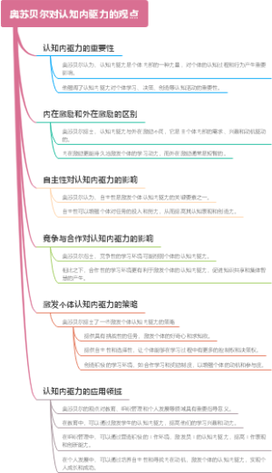 奥苏贝尔对认知内驱力的观点