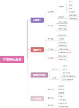 学习绩效的维度