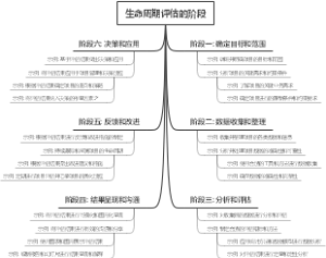 生命周期评估的阶段
