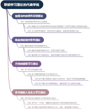 联结学习理论的代表学说