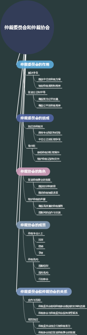 仲裁委员会和仲裁协会