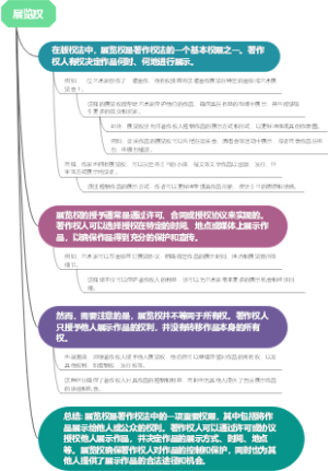 展览权
