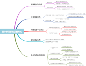 著作权侵权的责任形式