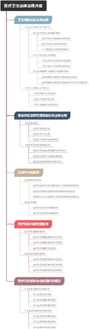 医疗卫生法律法规内容