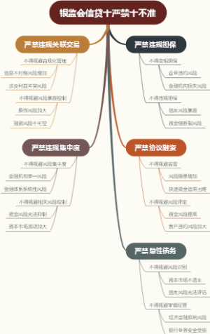 银监会信贷十严禁十不准