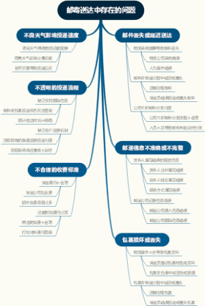 邮寄送达中存在的问题