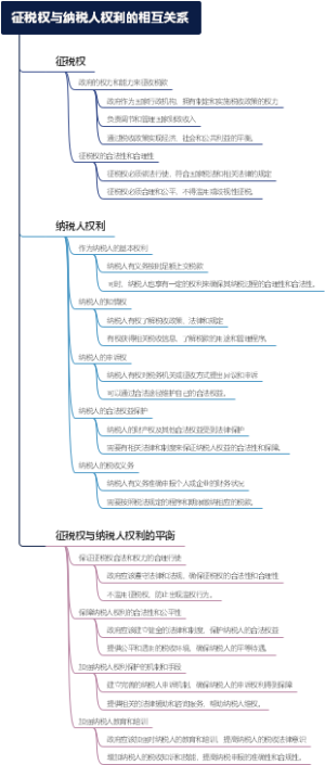 征税权与纳税人权利的相互关系