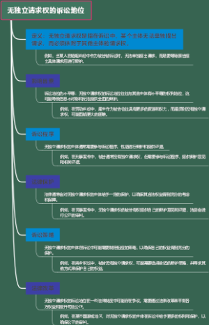 无独立请求权的诉讼地位