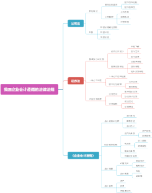 我国企业会计遵循的法律法规