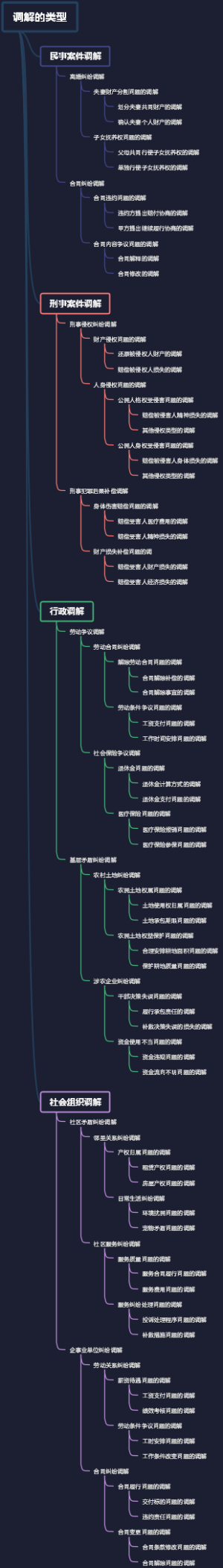 调解的类型