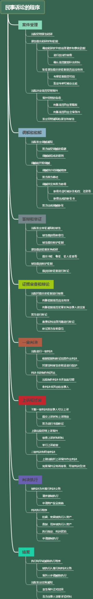 民事诉讼的程序