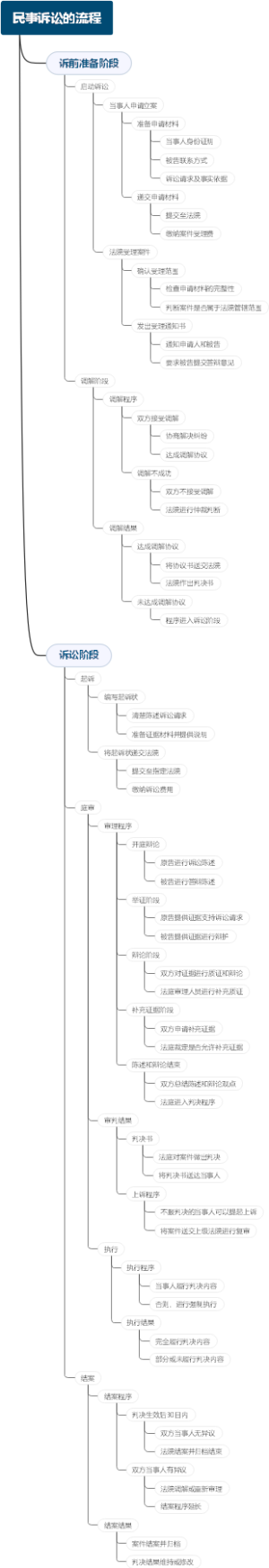 民事诉讼的流程
