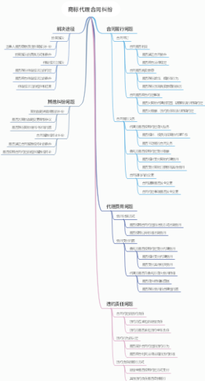 商标代理合同纠纷