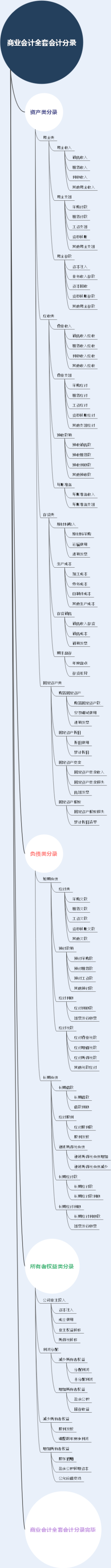 商业会计全套会计分录