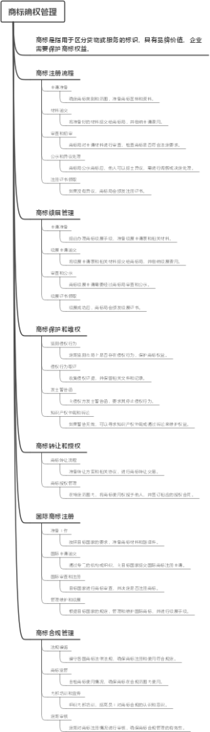 商标确权管理