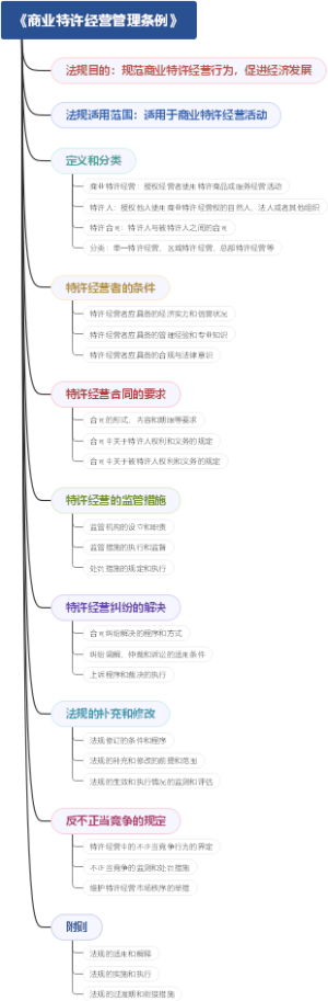 《商业特许经营管理条例》