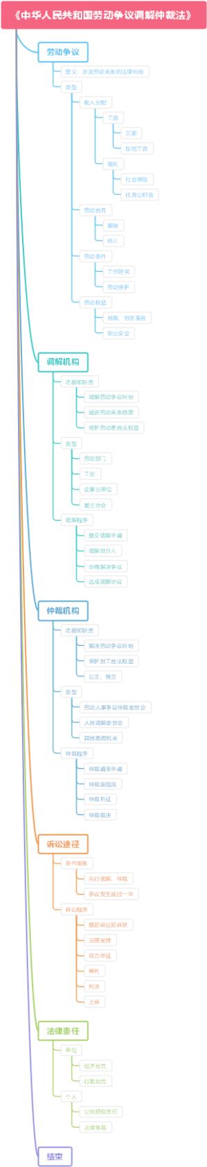《中华人民共和国劳动争议调解仲裁法》