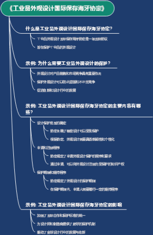 《工业品外观设计国际保存海牙协定》