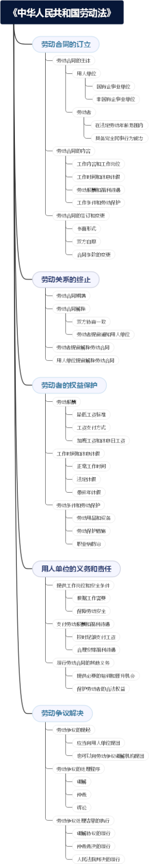 《中华人民共和国劳动法》
