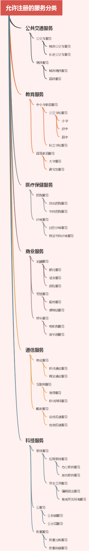 允许注册的服务分类